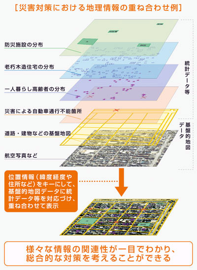 災害対策における地理情報の重ね合わせ例